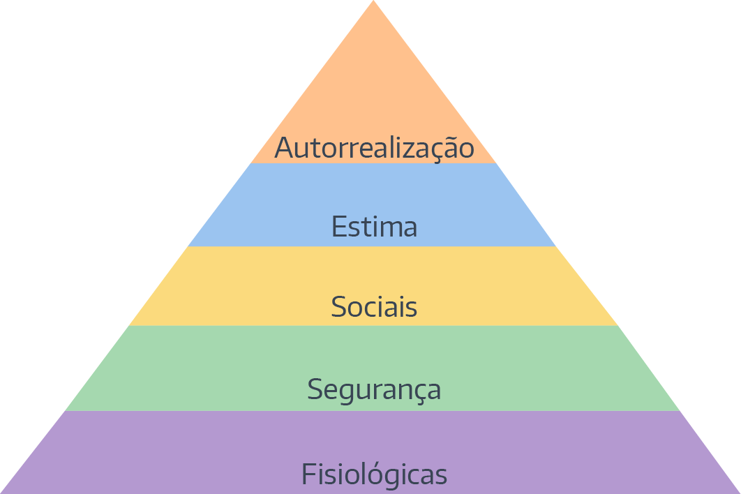 Pirâmide de Maslow para engajar equipe de vendas vencedora